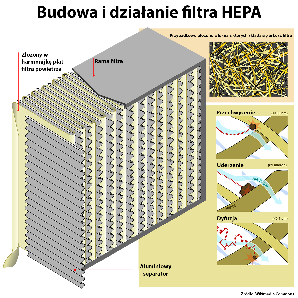 Sposoby działania filtra do oczyszczaczy powietrza HEPA